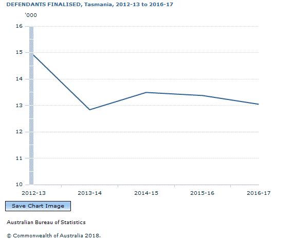 Graph Image for DEFENDANTS FINALISED, Tasmania, 2012-13 to 2016-17